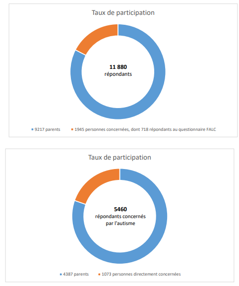 Résultats De La 3e étude D'impact De La Stratégie Nationale Autisme Et ...